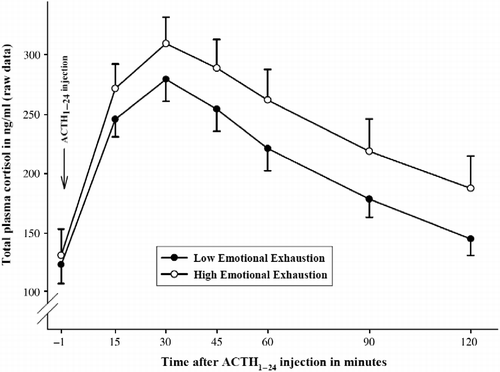Figure 1.  Mean total plasma cortisol concentration response ( ± SEM) to injection of 1 μg ACTH1–24 in subjects with high vs. low EE. For illustration reasons, the sample was artificially divided by median split into groups with high (N = 27) vs. low (N = 26) EE; statistics are based on continuous EE questionnaire scores; the figure presents untransformed raw values. ANCOVA analysis for repeated measures controlling for sex, BMI, and CBG concentrations revealed that higher EE (entered as continuous variable) was associated with higher concentrations of total plasma cortisol in response to the ACTH1–24 injection (p = 0.045).
