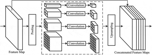 Figure 4. Pyramid pooling module (Zhao et al. Citation2017a).