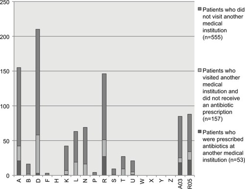 Figure 3 First-visit patients (n=765) who presented to the Department of Internal Medicine at the Ikeda City Hospital without a referral on Fridays between April 2012 and March 2016, who visited another medical institution, and who were or were not prescribed antibiotics.
