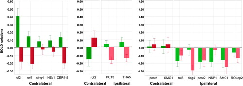 Figure 4. Differences between the activity during the preferred hand movement minus the non-preferred hand movement in RH (green) and LH (red) in the hROIs selected by the best model for explaining handedness distribution. Left panel: Contralateral variations in regions showing opposite effects in LH and RH, with a positive value in RH corresponding to larger activation in the left hemisphere during RFT than in the right hemisphere during LFT. Middle panel: contralateral variations showing opposite effects in LH and RH, with a positive value in rol3 for LH, therefore, corresponding to a larger activation in the right hemisphere during LFT than in the left hemisphere during RFT, and in PUT3 and THA5 with a stronger ipsilateral deactivation during LFT than during RFT. Right panel: Regions where a stronger contralateral activation (post2, SMG1) and a stronger ipsilateral deactivation (rol3, cing4, post2, SMG1, ROLop2) are present during the preferred hand movement. Dark colours correspond to contralateral variations and light colours to ipsilateral variations.