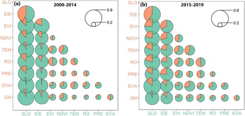 Figure 8. SHAP power of determinants (SPD) values between two variables. (a), in the 2000-2014; (b), in the 2015-2019. The pie chart proportions correspond to variables on the x- and y-axes and are distinguished by colors. SLO refers to slope, ELE refers to elevation, EVI refers to enhanced vegetation index, NDVI refers to Normalized Difference Vegetation Index, TEM refers to temperature, PRE refers to precipitation, EVA refers to Evaporation, SM refers to snowmelt, RO refers to runoff.