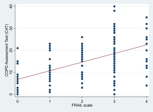 Figure 1 Correlation between FRAIL scale and COPD Assessment Test (CAT) scores in patients with COPD.
