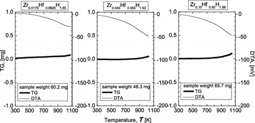 Figure 6. DTA and TG curves for Zr-containing Hf hydrides in air.