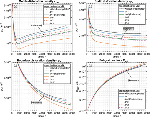 Figure 6. Microstructural evolution of (a) the mobile dislocation density; (b) the static dislocation density; (c) the boundary dislocation density; (d) the subgrain radius; *without precipitates = without VN, NbC & AlN inside subgrains.