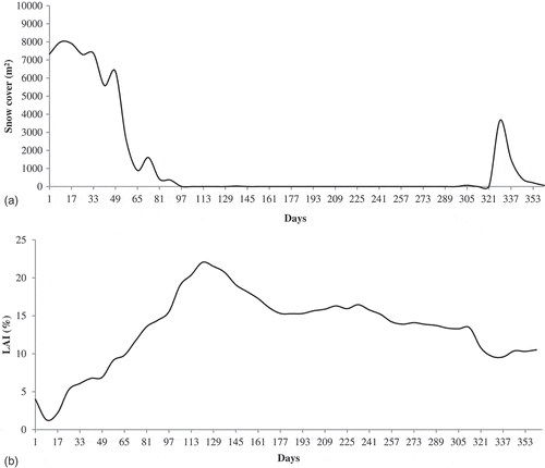 Figure 3. (a) Snow cover and (b) leaf area index (LAI) time series for the Mollasadra watershed in 2014.