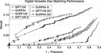 Figure 12 Matching performance for the DVD sample and multiple detector/descriptor combinations, and matching restrictions on scale ratio (S, 25%) and rotation (R, π/16). The SIFT algorithm clearly outperforms the SURF algorithm. The regular-sized SURF descriptor (64) outperforms the extended (128) SURF descriptor.