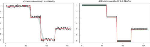 Fig. 2 Posterior distribution of β˜t and mt.NOTE: Panel (a) shows 16th/84th posterior percentiles of β˜t for our proposed model (solid black lines) and a standard TVP regression with random walk state equation (gray shaded area). The red line denotes the actual outcome. Panel (b) shows the 16th/84th percentiles of the posterior distribution of mt (in solid black) and the true value of mt (in solid red).