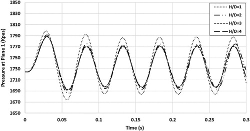 Figure 12. Pressure pulsations over time for different values of H/D.