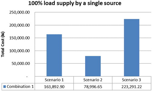 Figure 6. The energy cost when a single source supply 100% of the load.