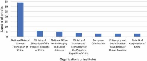 Figure 2. Shows the number of articles published by different organizations.