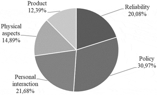 Figure 9. Topic distribution.