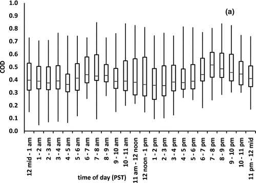 FIG. 3 Continuous CPM measurements. (a) coefficients of divergence for the entire study, (b) corresponding r (Pearson correlation coefficient) for the entire study. Box/whisker plots show the minimum, 1st quartile, median, 3rd quartile and maximum values observed.