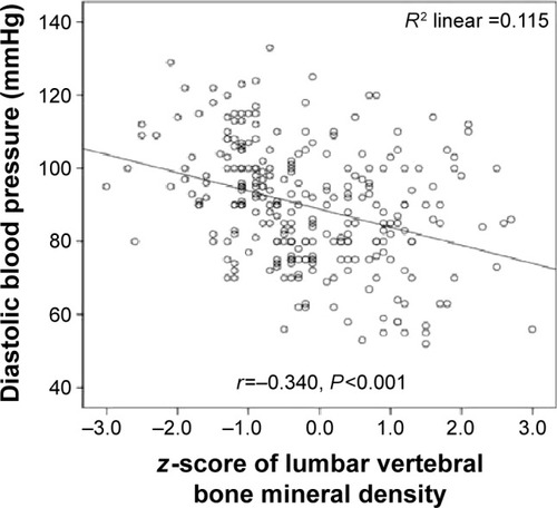 Figure 5 The correlation between diastolic blood pressure and lumbar vertebrae z-score.