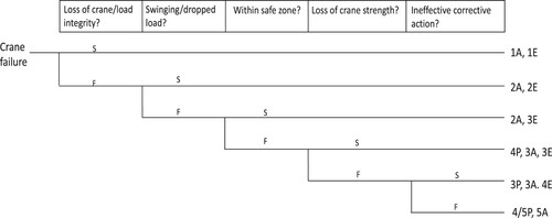 Figure 8. Crane failure event tree.