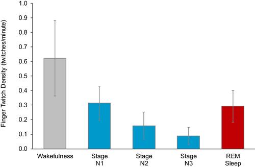 Figure 2 Mean twitch densities in wakefulness, NREM sleep stages N1, N2 and N3, and REM sleep. Error bars represent the 95% confidence intervals of the means.