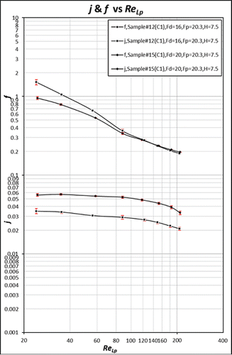 f and j factors versus ReLp for samples #12 (Td = 16 mm) and #15 (Td = 20 mm).