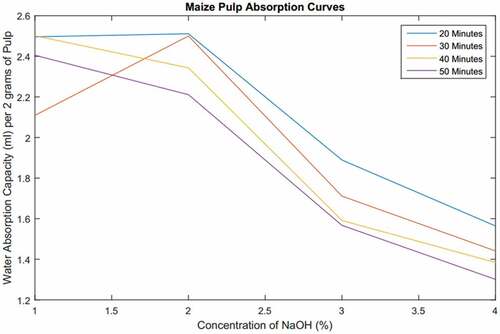 Figure 5. Interaction curves of the maize pulp absorptions.