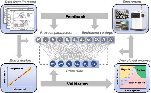 Figure 1. Workflow of this study. Initially, multi-source data obtained from the literature are compiled and utilised to train a multi-output machine learning model. Subsequently, the generalisation capability of the model is validated by selecting unexplored processes from the training set. Finally, the experimental results are incorporated back into the original model to enhance its accuracy.