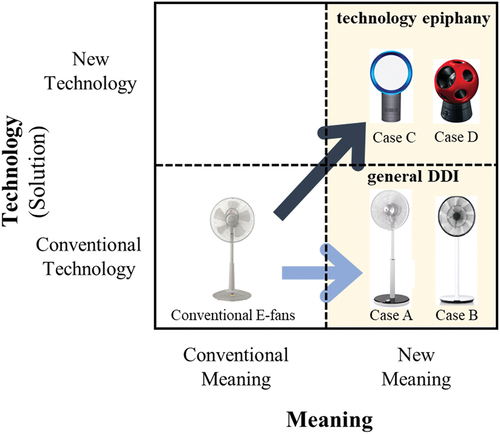 Figure 5. Classification of new E-fans created by the four DDIs based on Verganti’s model (Citation2017).