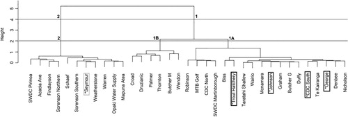 Figure 5 Dendrogram produced by hierarchical cluster analysis performed using Ward's linkage rule with FAM and HEX T-RFs standardised to the sum of all peaks in each profile and the Bray-Curtis similarity index. The five sites that were successfully tested in the previous study by van Bekkum et al. (Citation2006) are labelled (*). Four sites: Trout Hatchery; Johnson; CDC South; and George indicated with boxes with black margin as they were clustered together in that study, in contrast to Seymour which was clustered separately and is indicated by a grey-margined box.