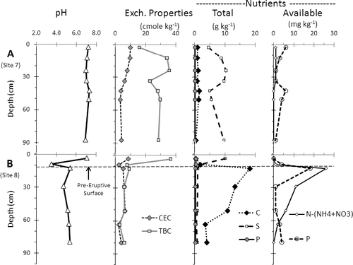 Figure 3 Depth profiles showing typical changes in soil properties (pH; exchange properties: CEC—cation exchange capacity, TBC—total base cations; total nutrients: C—carbon, P—phosphorus, S—sulfur; and Available nutrients: N—nitrogen, P—phosphorus) with depth for (A) a typical pyroclastic dominated site (site 7), and (B) a site with pre-eruption soils in the pit profile (site 8). (Dashed line at 11 cm corresponds to the depth of the overlying pyroclastic deposits across all plots. Note that the zero line for this plot has been adjusted relative to Fig. 2A so that zero is at the ground surface.)