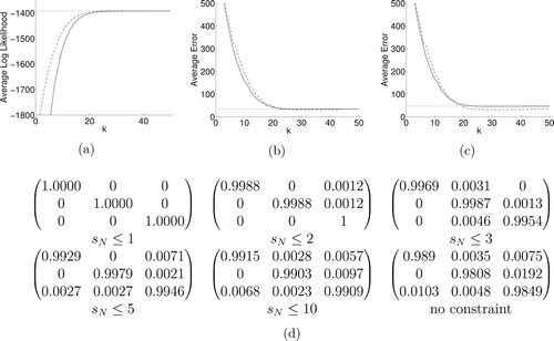 Figure 4 (a) Average log likelihoods for path classification for the prospective use of the constraint sN ⩽ k (--), the retrospective use (-), and the standard Viterbi path (..), (b) the corresponding plots for the average classification error over the hidden states assuming informative initialization of the transition matrix, and (c) the corresponding plot assuming uniform initialization of the transition matrix. (d) Examples of the estimated transition matrices under different k-segment constraints.