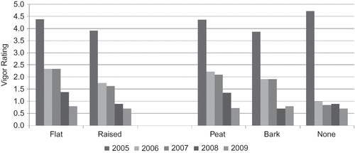 FIGURE 2 Average effect of bed height and soil amendment on plant vigor ratings of five southern highbush cultivars established in a field infested with Phytophthora cinnamomi in south Mississippi in 2005. LSD (P = 0.05). Bed height: 2005 = 0.6, 2006 = 0.7, 2007 = 0.7, 2008 = 0.6, 2009 = 0.6; Soil amendment: 2005 = 0.9, 2006 = 1.2, 2007 = 1.1, 2008 = 1.1, 2009 = 1.0.