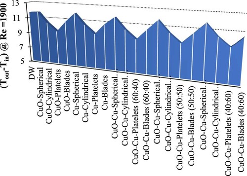 Figure 10. Temperature difference of mono and hybrid nanofluids with various nanoparticles structures at 293 K, 1volume%, and Re = 1900.