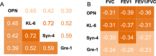 Figure 2 (A) Correlations among Osteopontin, KL-6, Gremlin-1 and Syndecan-4 in all participants. (B) Correlations between Osteopontin, KL-6, Gremlin-1, and Syndecan-4 and pulmonary function parameters in all participants. The numbers represent the value of Pearson coefficient.