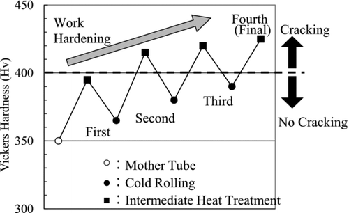 Figure 2 Typical increase in hardness during cold-rolling of 12Cr ODS ferritic steel cladding