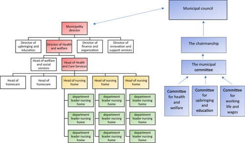 Figure 1 Organization of the municipality according to the chairmanship model. The political steering line is shaded blue, while the rest of the organization chart represents the administration. The leadership levels relevant to this study are shaded green. The red shaded level represents the top-leaders in the municipality, while the yellow shaded level represents the middle leaders.