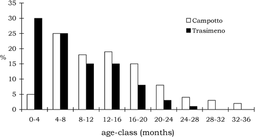 Figure 3. Age structure in two Italian coypu populations.