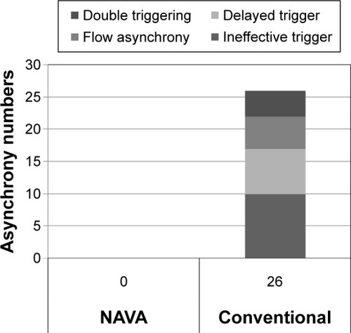 Figure 4 Accumulated asynchrony numbers of the NAVA and control group.