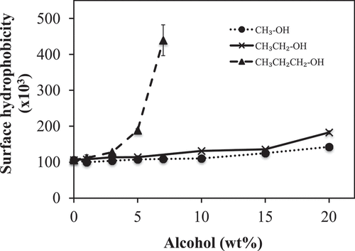 Figure 3. Influence of alcohol alkyl chain length and concentration on the surface hydrophobicity (S0) of pasteurized liquid egg white (PLEW) solutions