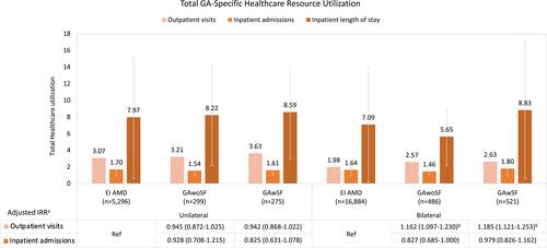 Figure 2 Total GA-Specific Healthcare Resource Utilization.Notes:aAdjusted for age, gender, region, insurance type, Charlson Comorbidity Index, and baseline comorbidities. bp<0.05, using “early/intermediate AMD” as the referent category.