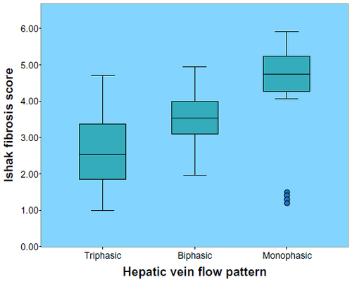Figure 5 Box and whisker plot diagram shows hepatic vein flow pattern in relation to Ishak fibrosis score in 118 patients with chronic hepatitis C. Duplex Doppler sonography and liver biopsy were performed on same occasion. Mean Ishak fibrosis score of patients with tri-, bi-, and monophasic flow patterns was 2.2±1.2, 3.1±0.7 and 4.8±0.7, respectively. Note that difference between the three flow patterns in correlation with the Ishak fibrosis score was significant (P<0.001).