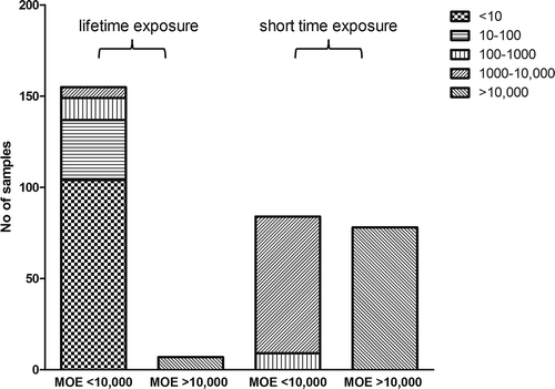 Figure 4. Number of samples with respective MOE values assuming a lifetime or 2 weeks of exposure to AAs based on samples analysed in the present study and reported in the literature. The MOE was calculated by dividing the lowest BMDL10 of AAs of 10 µg kg–1 bw day–1 for kidney tumour formation by the EDI of AAs from the PFS and other herbal products.