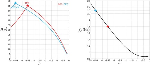 Figure 10. Effect of p on the peak frequency and on efficiency indices for SFC and OFC methods.