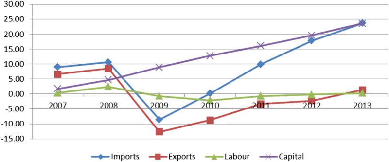 Figure 1. Cumulative percentage change to trade, capital and labour variables (2007–13)