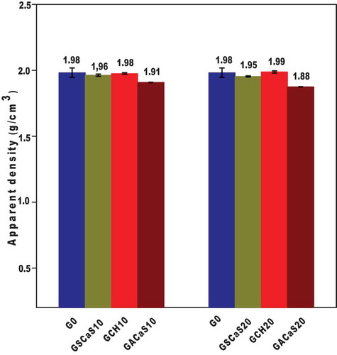 Figure 8. Apparent density of metakaolin-based geopolymer cements.