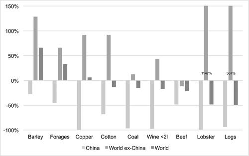 Figure 5. Summary of changes in export values after sanction imposition (Measure 1).Footnote28,Footnote29,Footnote30,Footnote31,Footnote32,Footnote33,Footnote34,Footnote35,Footnote36,Footnote37,Footnote38Source: UN Comtrade, accessed September, 2021 and author calculations