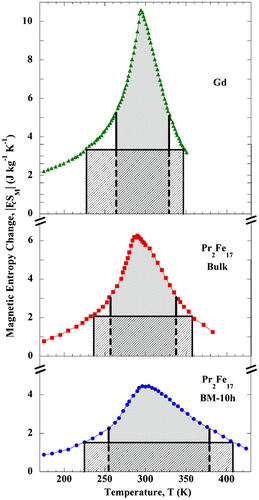 Figure 5. Temperature dependence of calculated Δ|SM| and RCP values under an applied magnetic field, μ0H = 5 T, for pure Gd, bulk Pr2Fe17, and BM-10h Pr2Fe17.