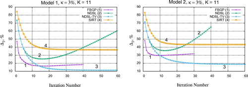 Figure 10. Reconstructions of model 1 (left) and model 2 (right) with respect to the iteration number and Δ1(%) error. For both models the NDSL-TV method gives stable convergence to the point of stagnation.