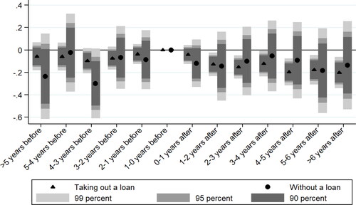 Figure 3. The effects of an outright and a debt-financed home purchase on life satisfaction.Note: The figure depicts the estimates from debt and non-debt-financed home purchases on life satisfaction with indicators of the year relative to the event. The regression includes both, individual and year-fixed effects and controls for housing and socioeconomic characteristics. The standard errors are clustered at an individual level.