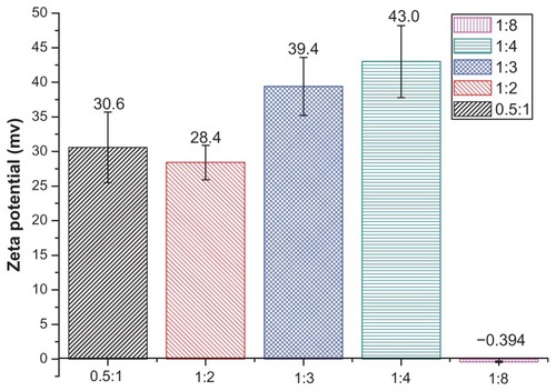 Figure 4 Zeta potential of GNPs with different ratios of HAuCl4/BPEI (from 0.5:1 to 1:8).Abbreviations: BPEI, branched polyethyleneimine; GNPs, gold nanoparticles.