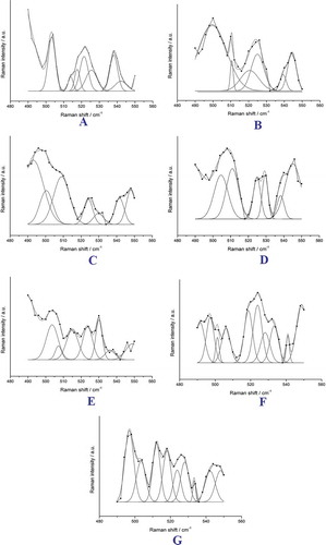 FIGURE 5 Multi-peak Gaussian fitting of disulfide bonds in SPI in 490–550 cm−1: (a) I = 0; (b) I = 0.1; (c) I = 0.2; (d) I = 0.3; (e) I = 0.4; (f) I = 0.5; (g) I = 0.9. The bold lines with squares denote experimental data, and the fine lines denote the fitted spectral peaks. The dashed lines with squares denote the spectral line obtained from combining the fitted spectral peak lines.