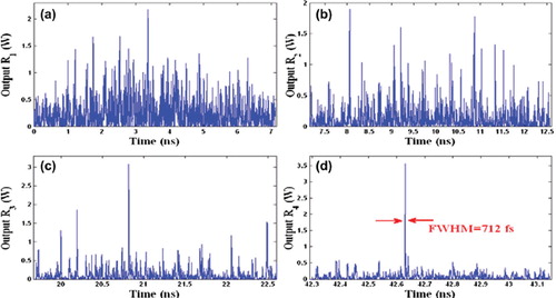 Figure 4. Results obtained when temporal soliton is localized within a microring device with 20,000 roundtrips: (a): chaotic signals from R1; (b): chaotic signals from R2; (c): trapping of temporal soliton; (d): trapped temporal soliton with FWHM of 712 fs.