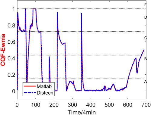 Fig. 18 CQF-EWMA comparison (room cooling South B).