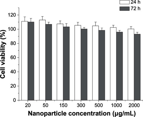 Figure 4 Cytotoxicity of CHSP NPs against hepg2 cells.Note: Data represents means ± SD (n = 6).Abbreviations: CHSP, cholesterol-modified pullulan; HepG2, hepatocellular carcinoma; NP, nanoparticle; SD, standard deviation.