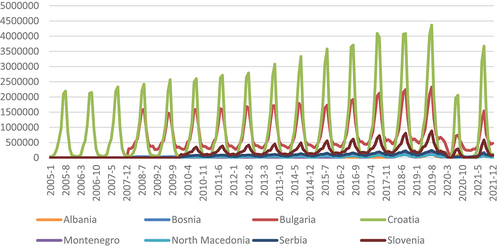 Figure 2. Foreign tourist arrivals in SEE countries (January 2005 – December 2021).